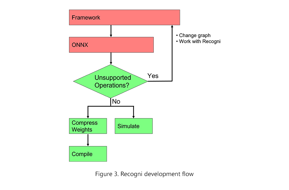 Recogni development flow