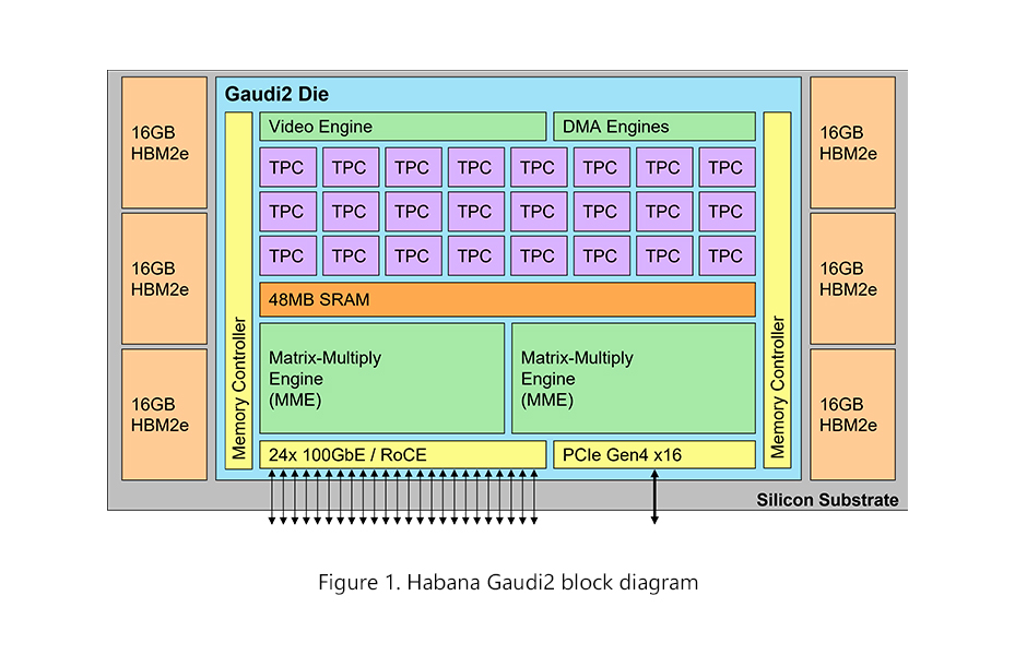 Habana Gaudi2 block diagram