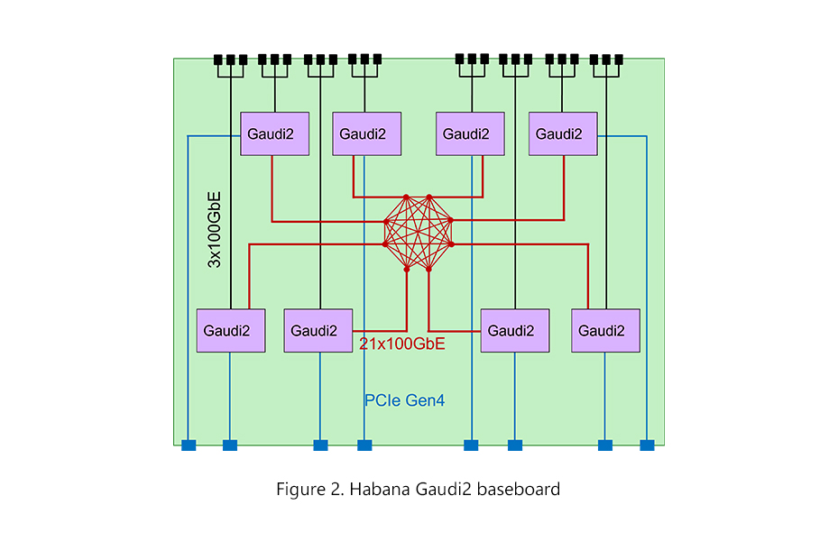 Habana Gaudi2 baseboard