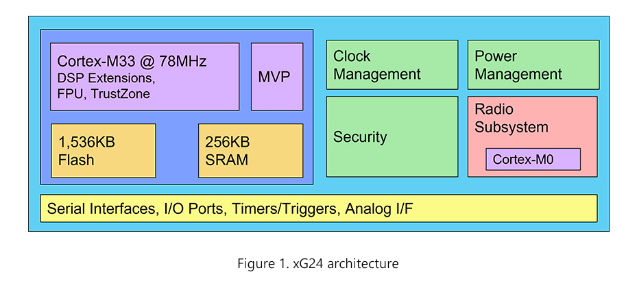 xG24 architecture