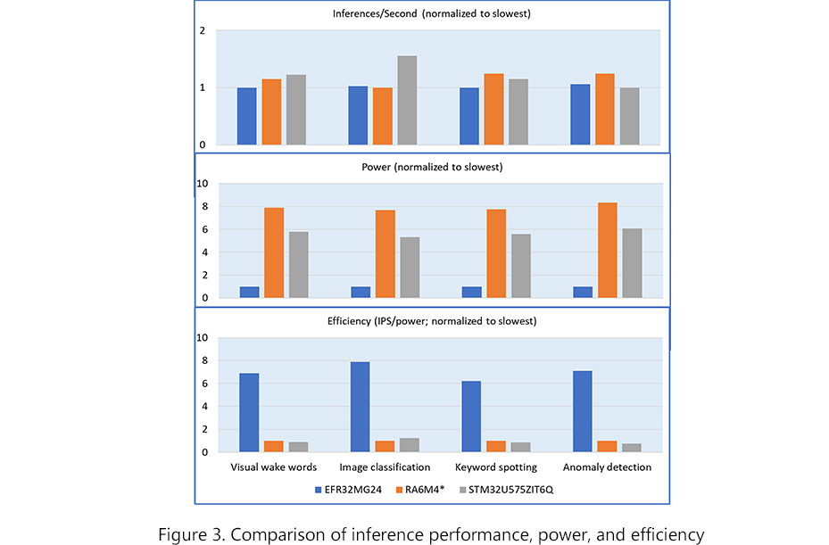 Comparison of inference performance, power, and efficiency