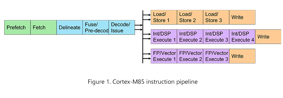Cortex-M85 instruction pipeline