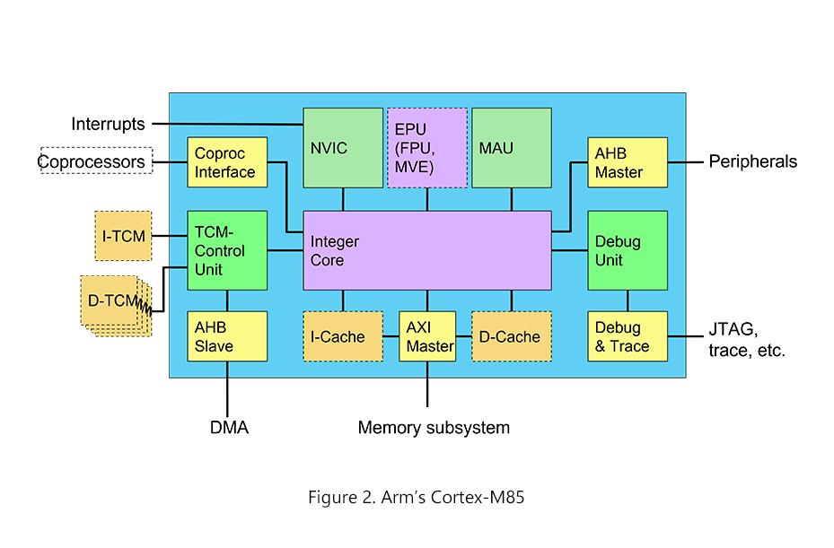 Arm’s Cortex-M85