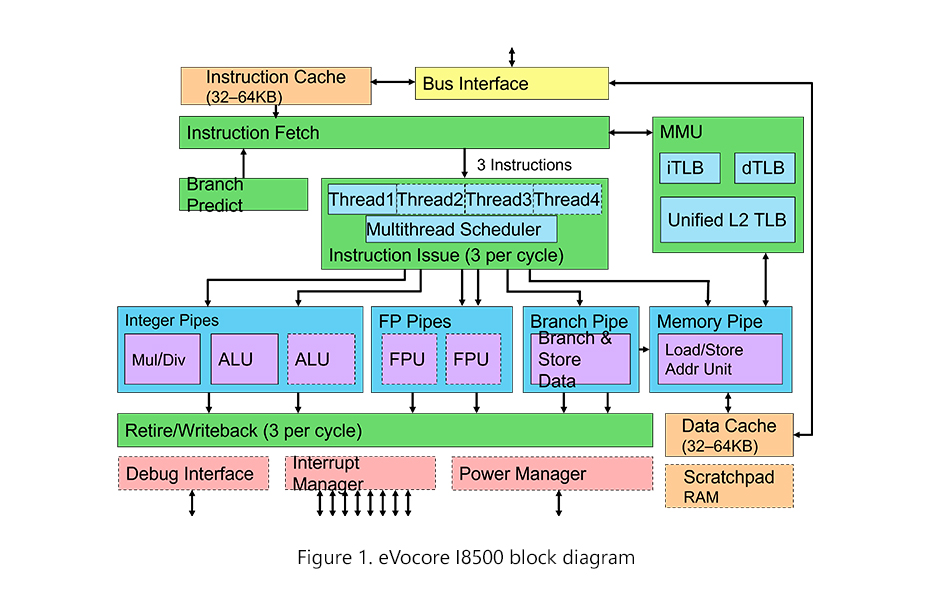 eVocore I8500 block diagram