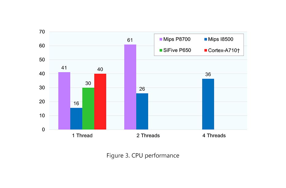 CPU performance