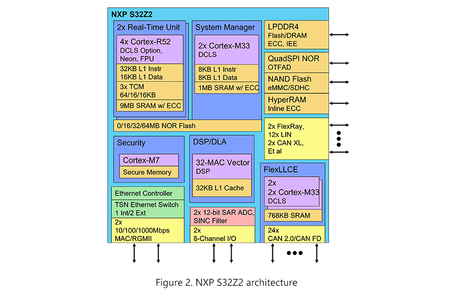 NXP S32Z2 architecture