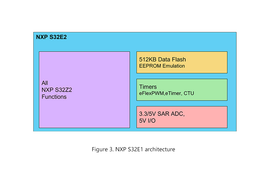 NXP S32E1 architecture