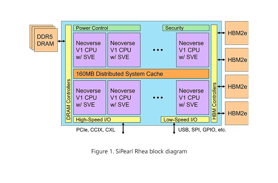 SiPearl Rhea block diagram