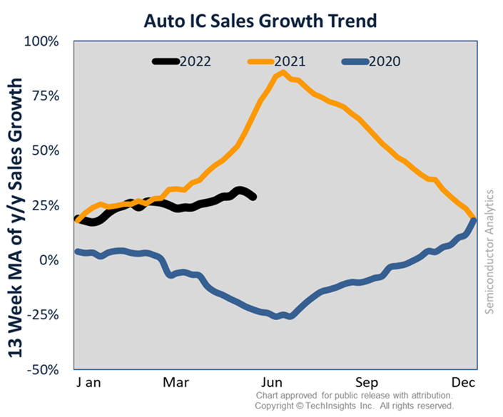 Logic IC Sales Growth Trend