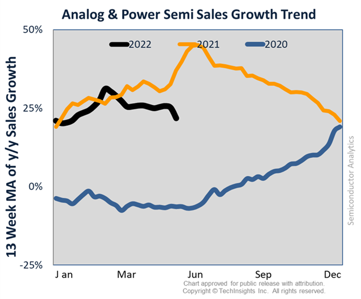 Logic IC Sales Growth Trend