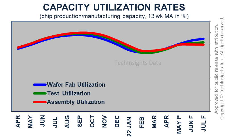 Capacity Utilization Rates