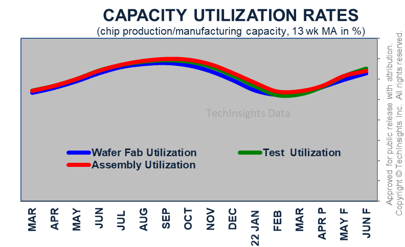 Capacity Utilization Rates