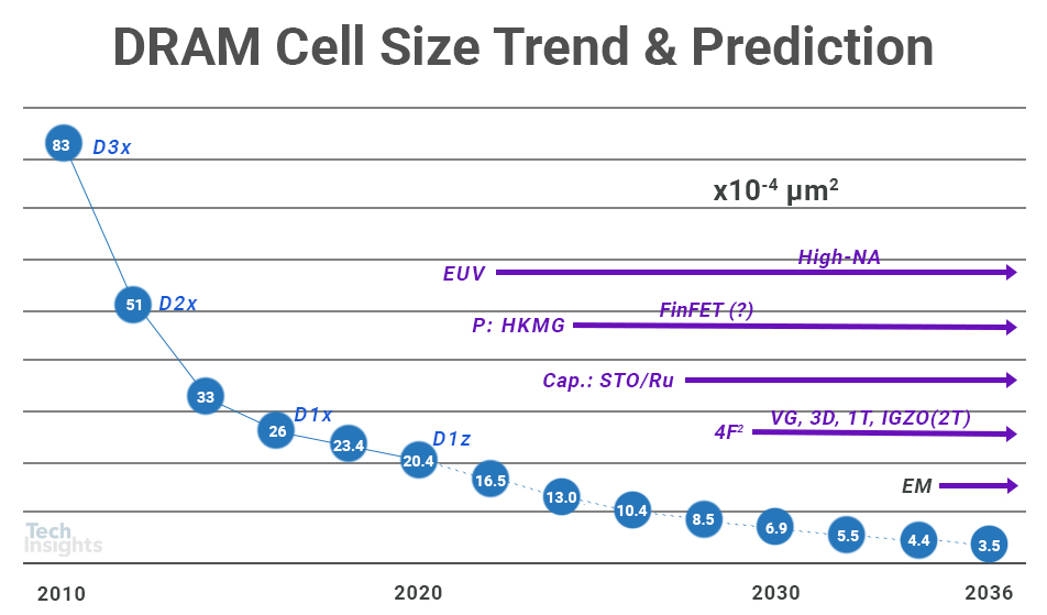 DRAM Cell Size Trend and Technology Prediction