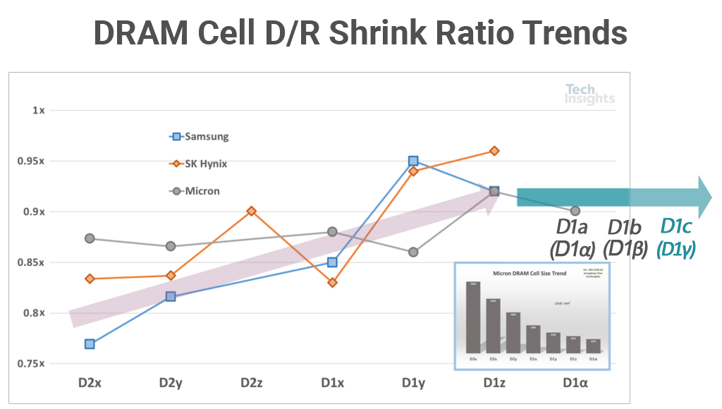 DRAM Cell D/R Shrink Factor (SF) Trend