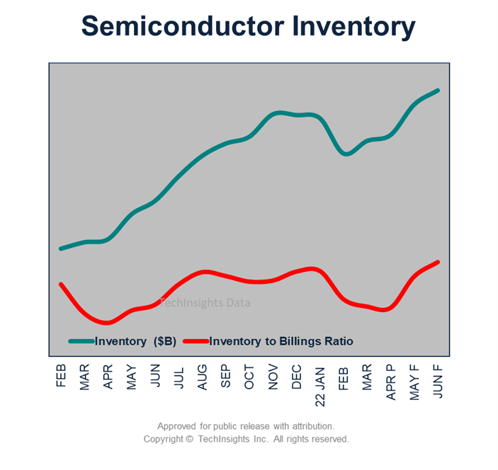 Semiconductor Inventory