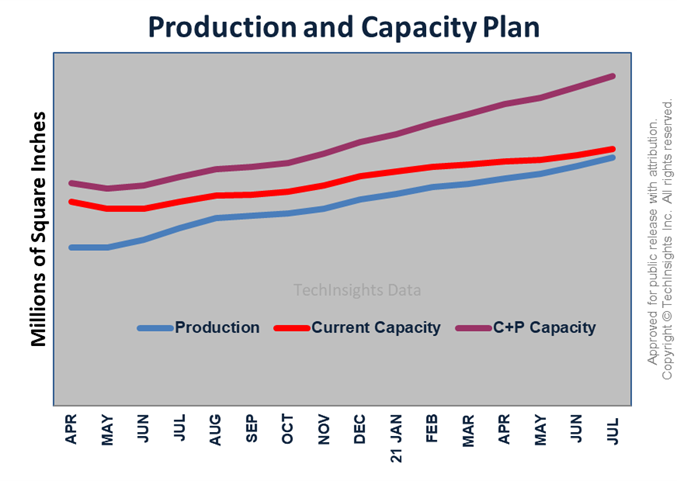 Production and Capacity Plan