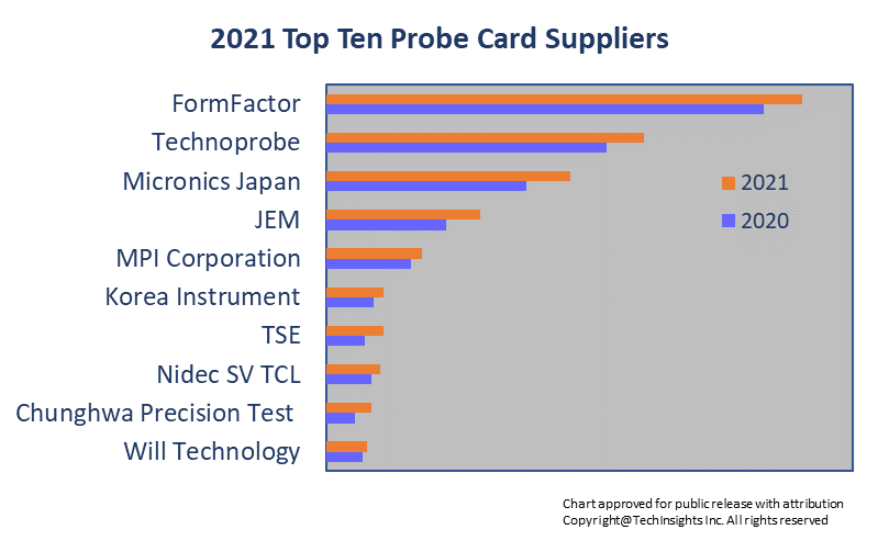 Probe Card Suppliers