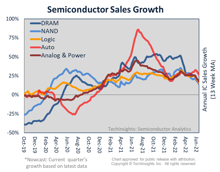 Semiconductor sales growth