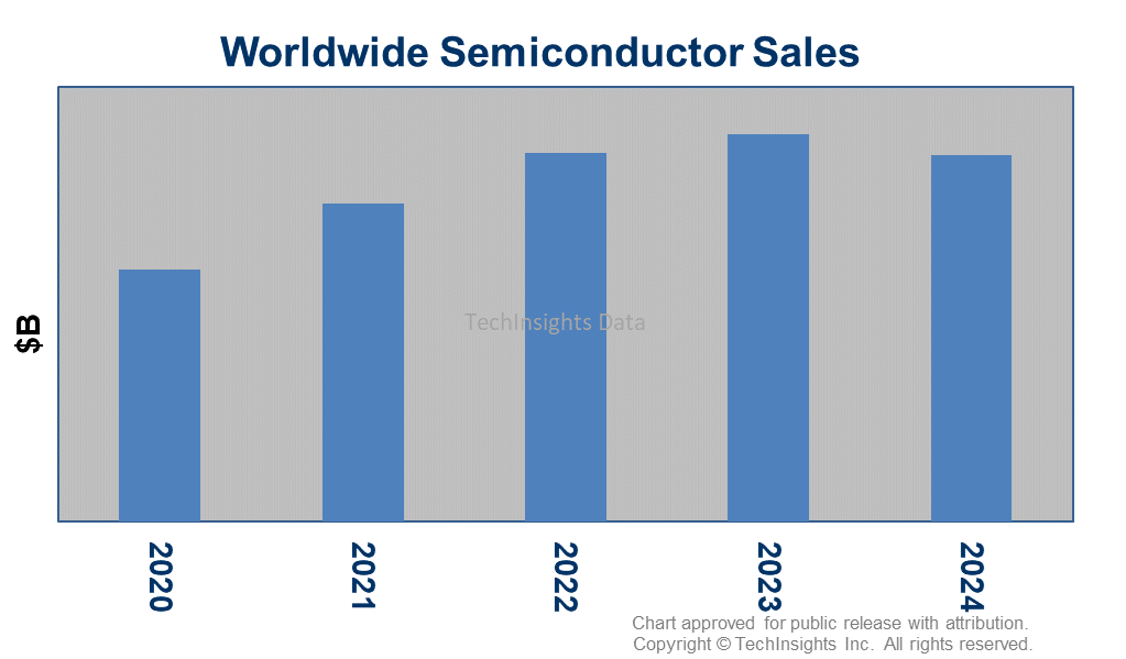 Semiconductor Sales