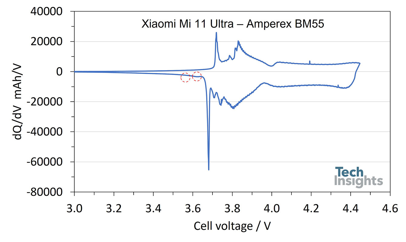 Differential capacity curve of a Amperex BM55 cell with the corresponding Si alloy delithiation peaks marked by diamonds.