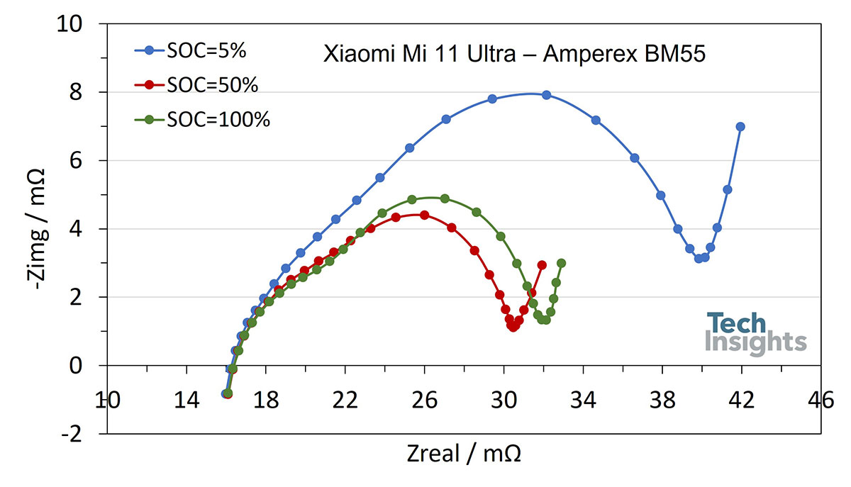 Nyquist plots of an Amperex BM55 at states of charge of 5%, 50% and 100%.