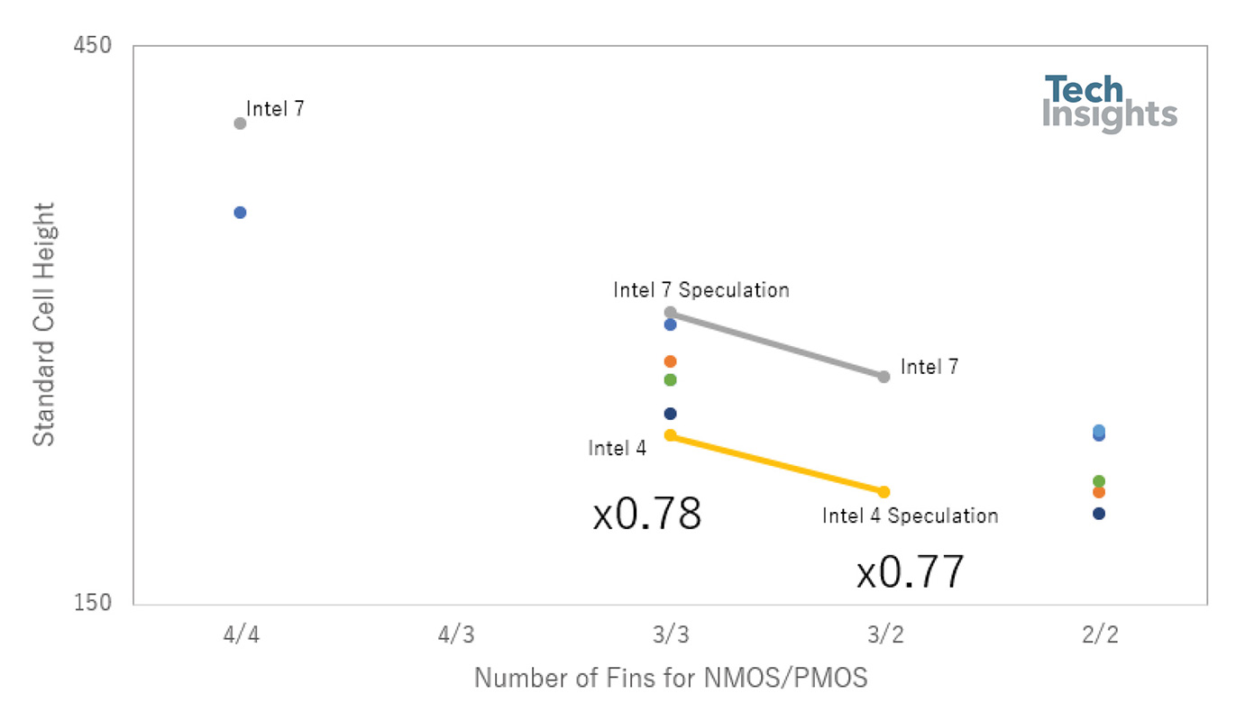 Correctly Understanding the Intel 4 Scaling Value