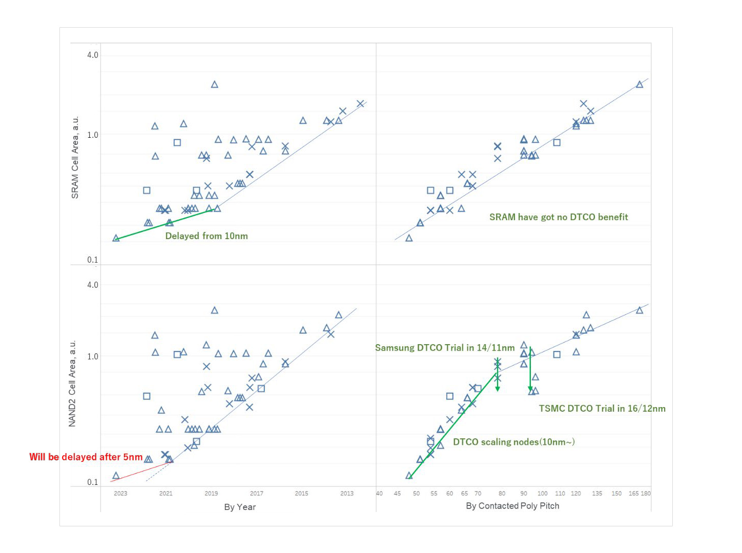 scaling trend delay in Logic 3nm