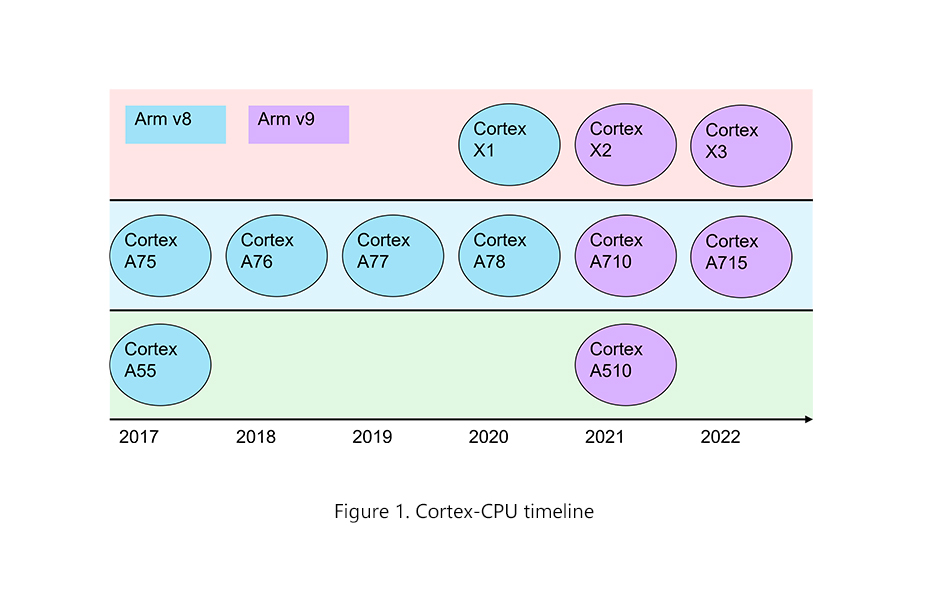 Cortex-CPU timeline