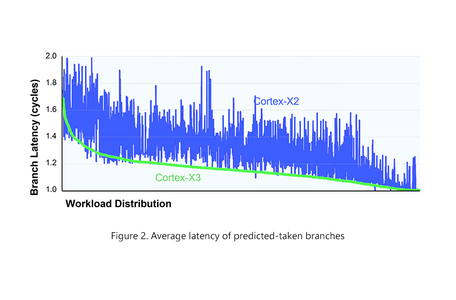 Average latency of predicted-taken branches