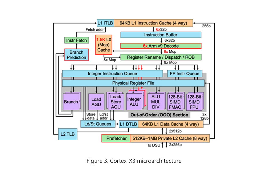Cortex-X3 microarchitecture