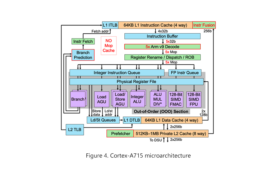 Cortex-A715 microarchitecture