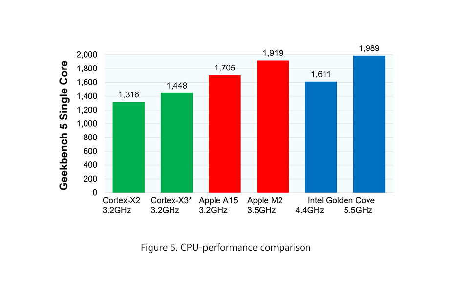 CPU-performance comparison