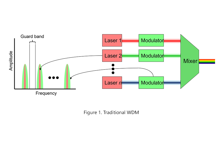 Traditional WDM