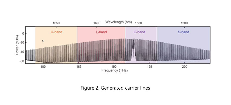 Generated carrier lines