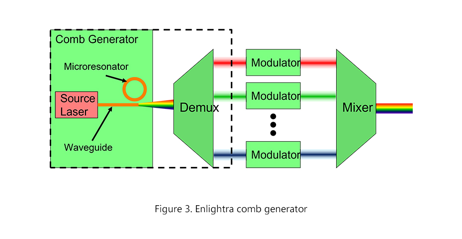 Enlightra comb generator