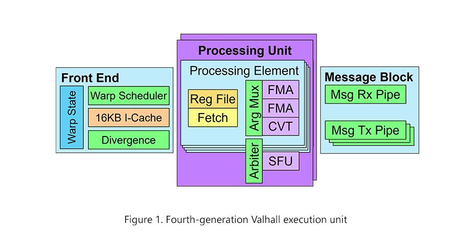 Fourth-generation Valhall execution unit