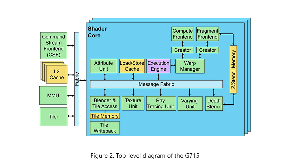 Top-level diagram of the G715