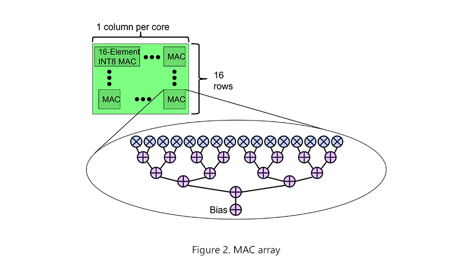 MAC array