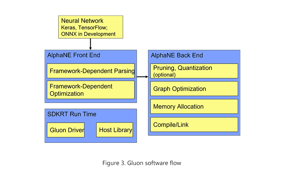 Gluon software flow