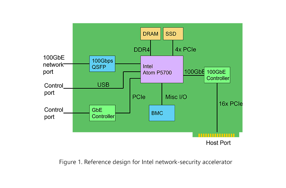 Reference design for Intel network-security accelerator