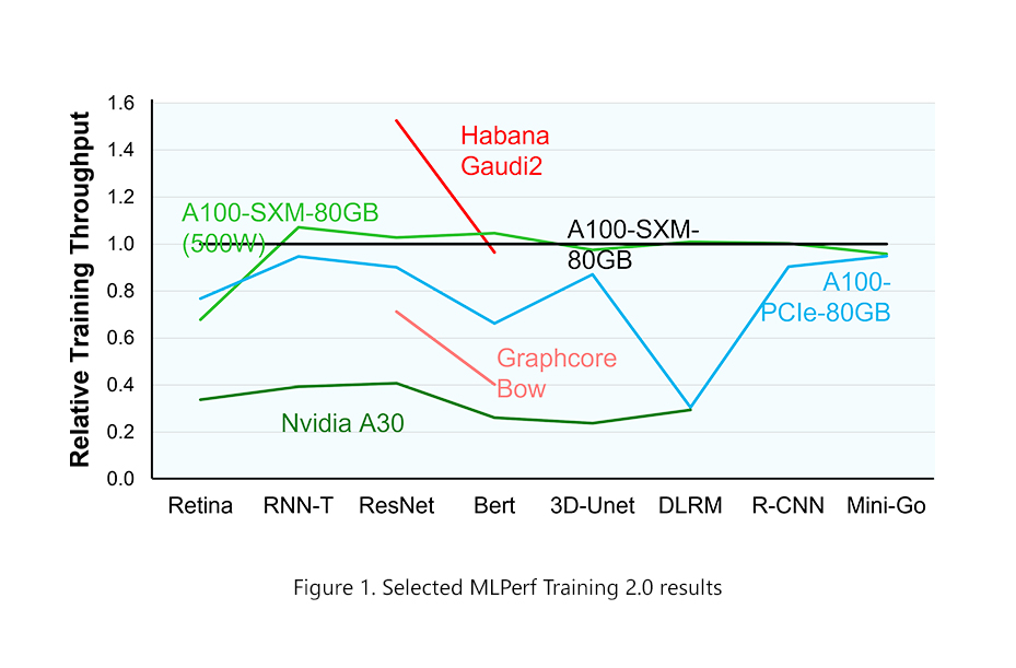 Selected MLPerf Training 2.0 results