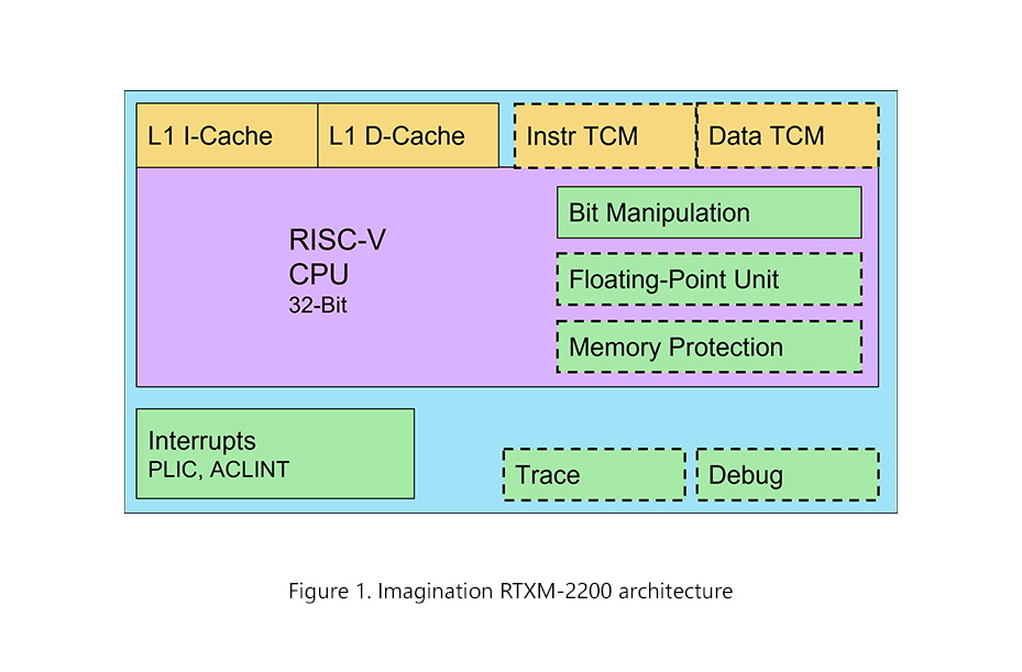 Imagination RTXM-2200 architecture