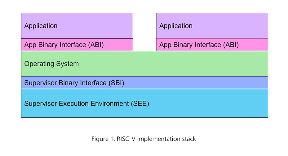 RISC-V implementation stack