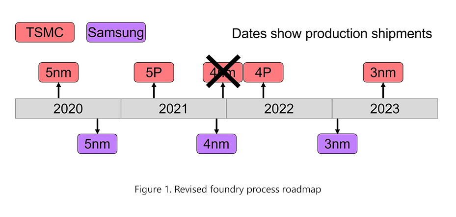 Revised foundry process roadmap