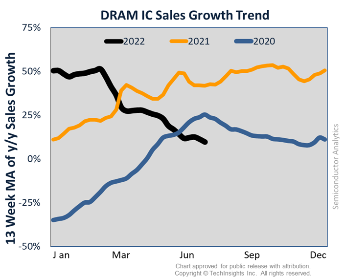 DRAM IC Sales growth Trend