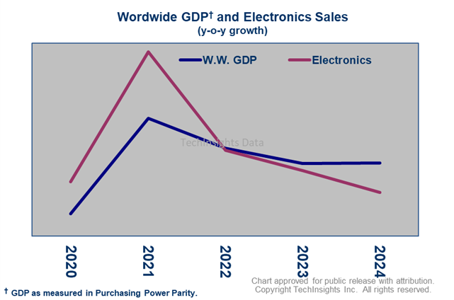 GDP and Electronics Sale
