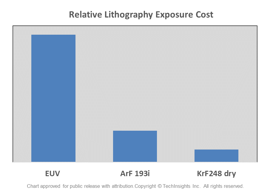 Lithography Exposure