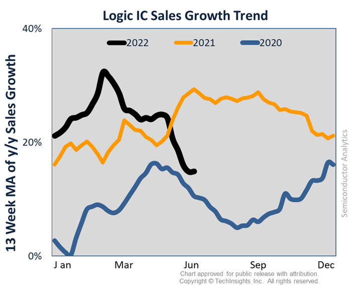 Logic IC Sales Growth Trend