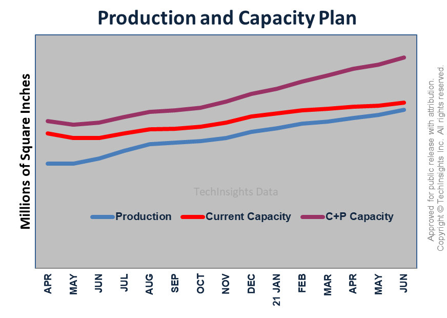 Production and Capacity Plan