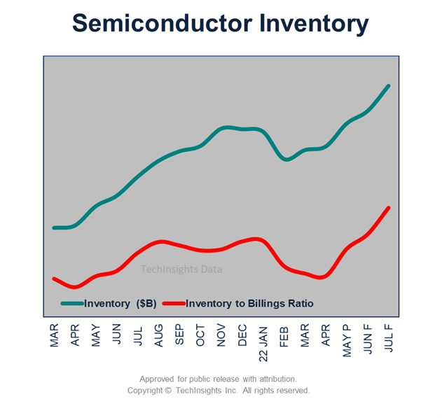 Semiconductor Inventory